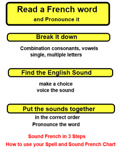 read and pronounce french word