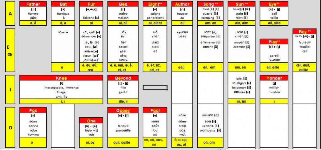 french spellings and sounds chart